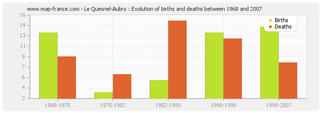 Le Quesnel-Aubry : Evolution of births and deaths between 1968 and 2007